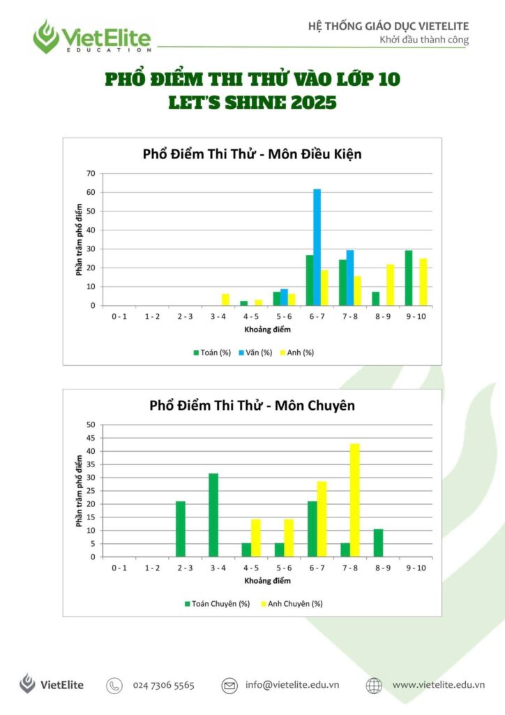Phân tích phổ điểm Let's Shine 2025: Thước đo bản lĩnh cho sĩ tử trước thềm mùa thi 2026