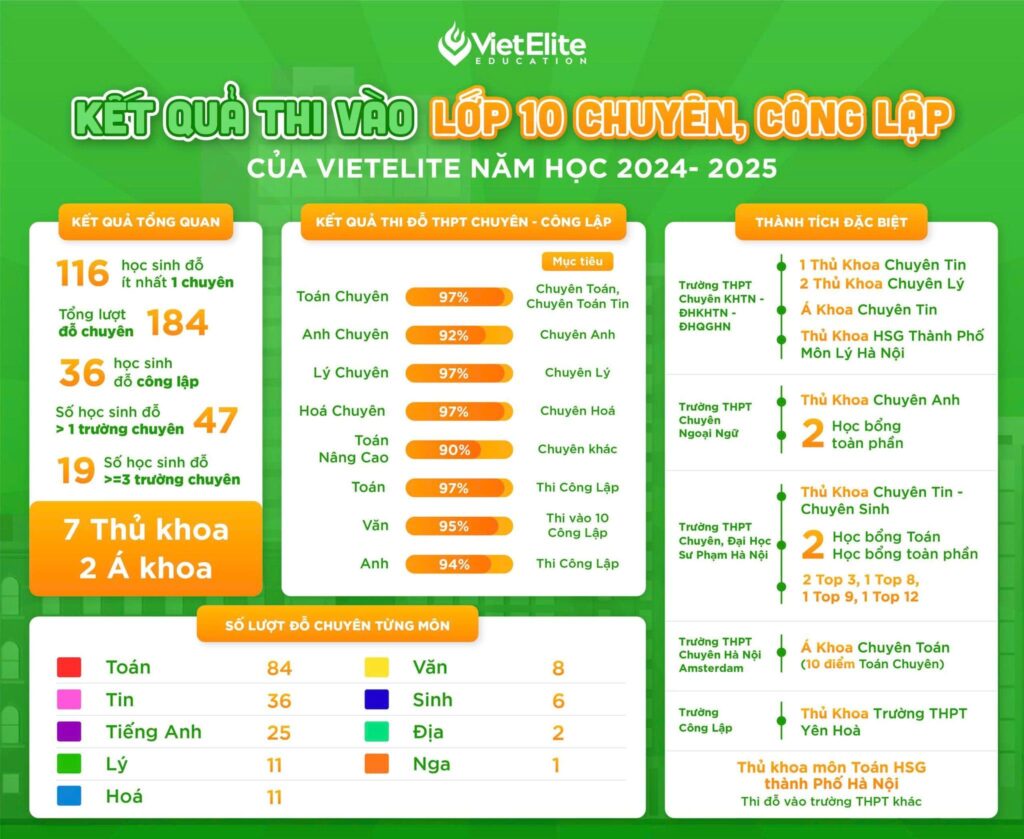 VINH DANH KẾT QUẢ THI LỚP 10 VIETELITE NĂM HỌC 2024 - 2025: NHỮNG CON SỐ RỰC RỠ