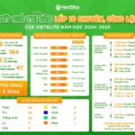VINH DANH KẾT QUẢ THI LỚP 10 VIETELITE NĂM HỌC 2024 – 2025: NHỮNG CON SỐ RỰC RỠ